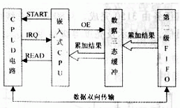 CPLD和嵌入式系統怎樣設計與實現高速數據采集系統？
